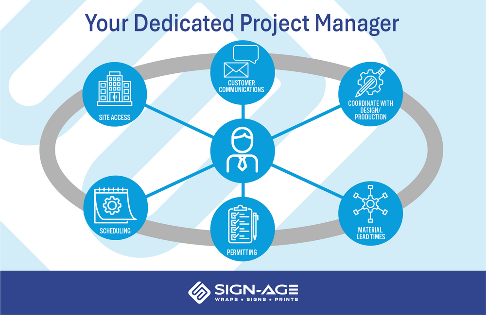 Project Roles Sign The Role of Project Management in a Signage Company – Sign-Age